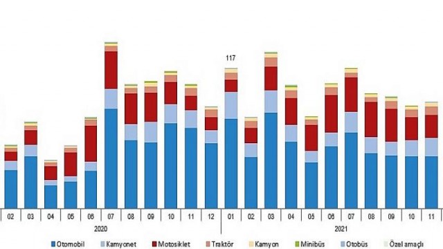 Motorlu Kara Taşıtları, Ocak 2022