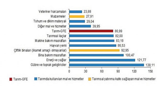 Yeni Zamların Habercisi Tarım-GFE yıllık 80,99, aylık 16,69 arttı