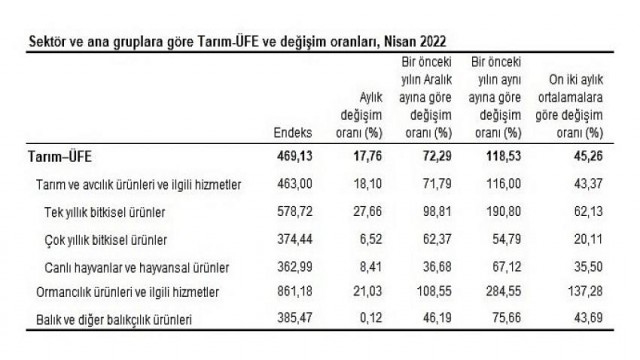 Gelecek Ayların ZAM Habercisi! Tarım Üretici Fiyatı Arttı!